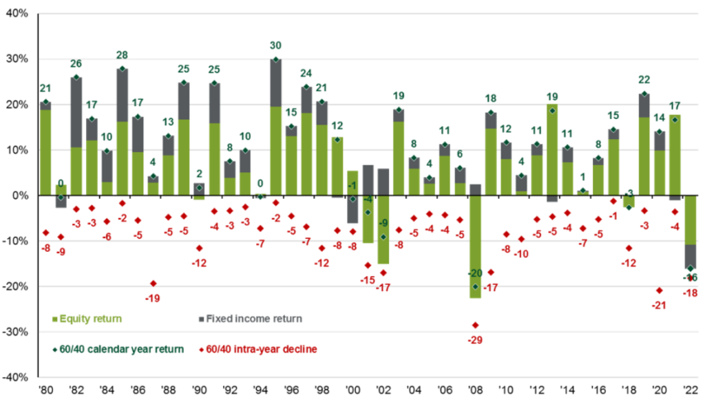60/40 portfolio strategy annual returns