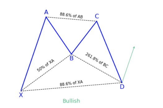 Harmonic bat pattern strategy example (bullish)