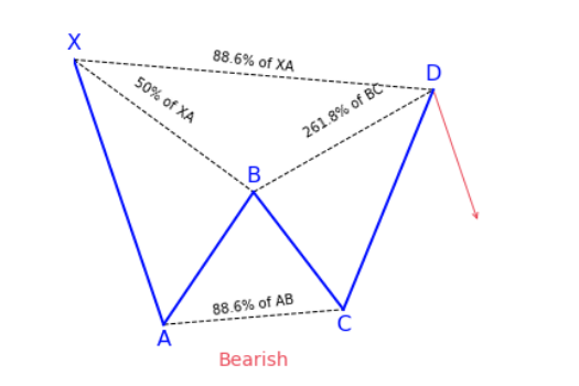 Harmonic bat pattern strategy example (bearish)