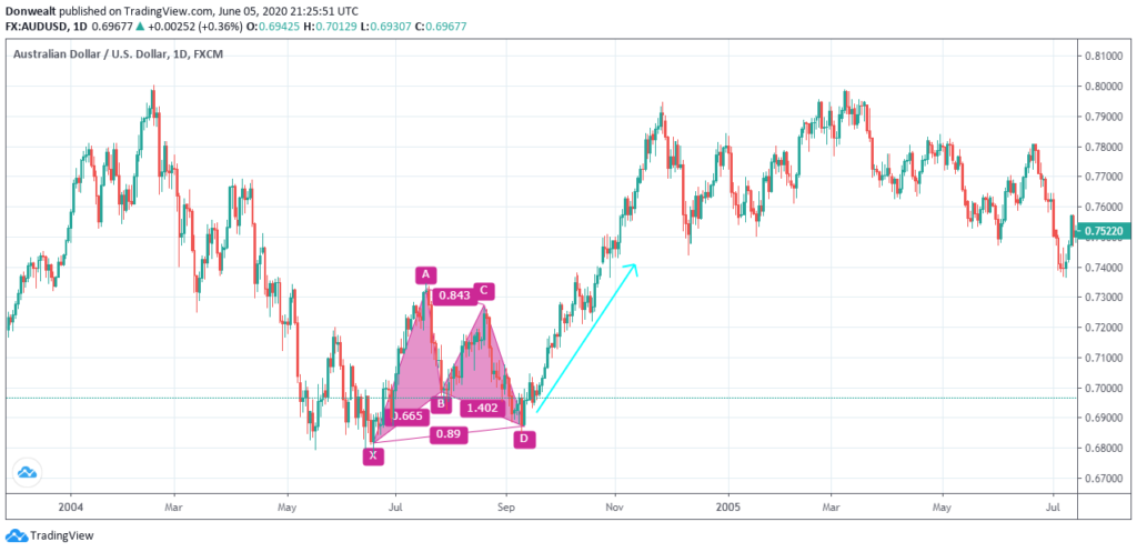 Harmonic Bat pattern trading rules and example