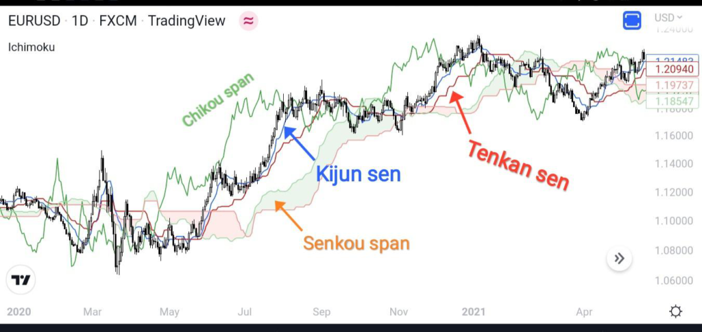 Ichimoku cloud trading strategy