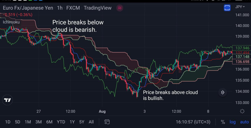 Ichimoku Cloud trading strategy example