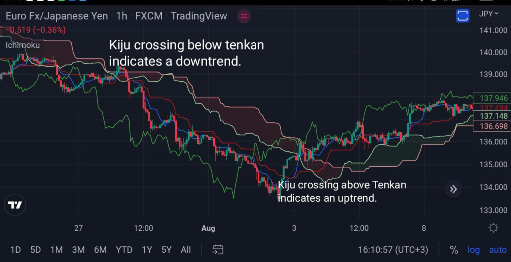 ichimoku swing trading