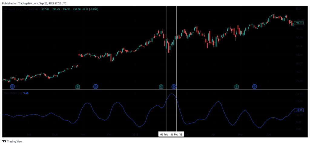 Mass index trading strategy example