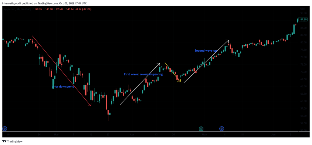 Measured chart pattern strategy