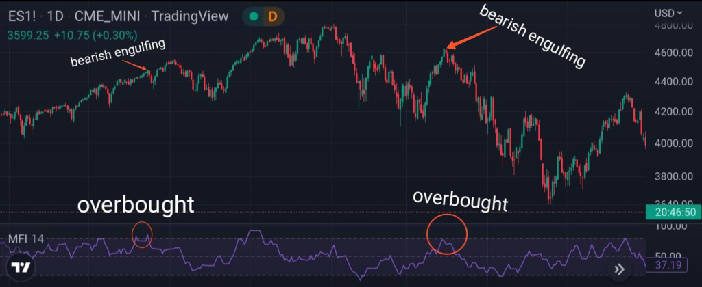 Money Flow Index Strategy