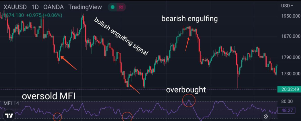Money Flow Index strategy example