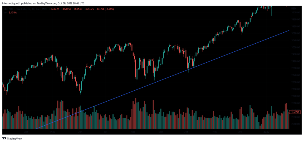 Multiple Timeframe Strategy