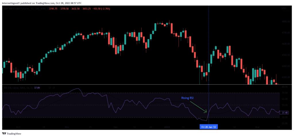 Multiple timeframe strategy example