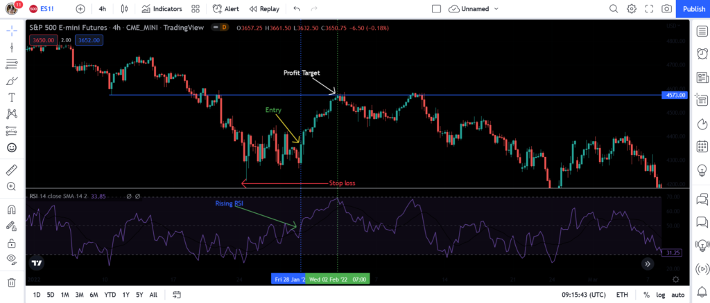 Multiple timeframe strategy backtest