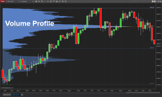 Order flow trading strategy (volume profile)