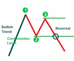 The 123 reversal pattern (bearish)