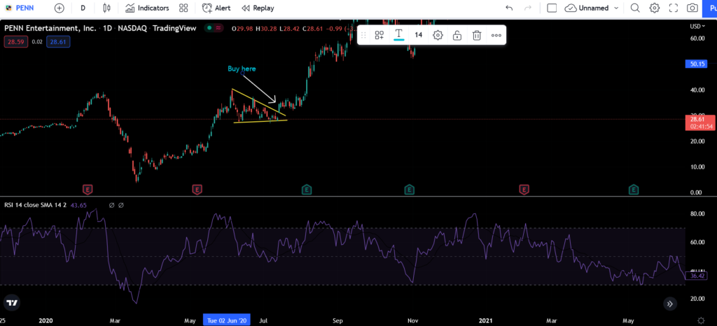 Pennant trading strategy (bullish) buy signal