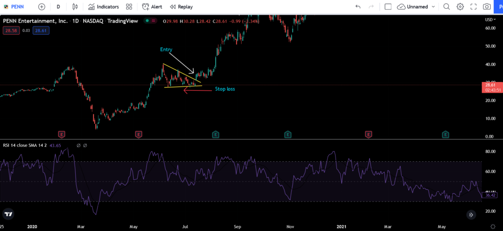 Pennant trading strategy stop loss