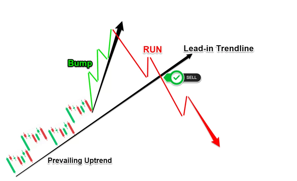 Bump and run chart pattern strategy