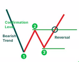 The 123 reversal pattern bullish