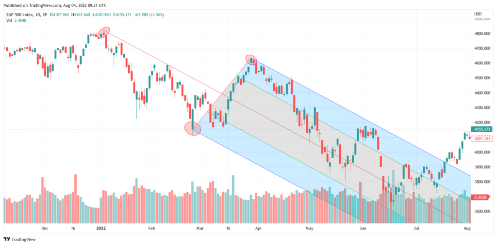 How to draw Andrews Pitchfork channels example.