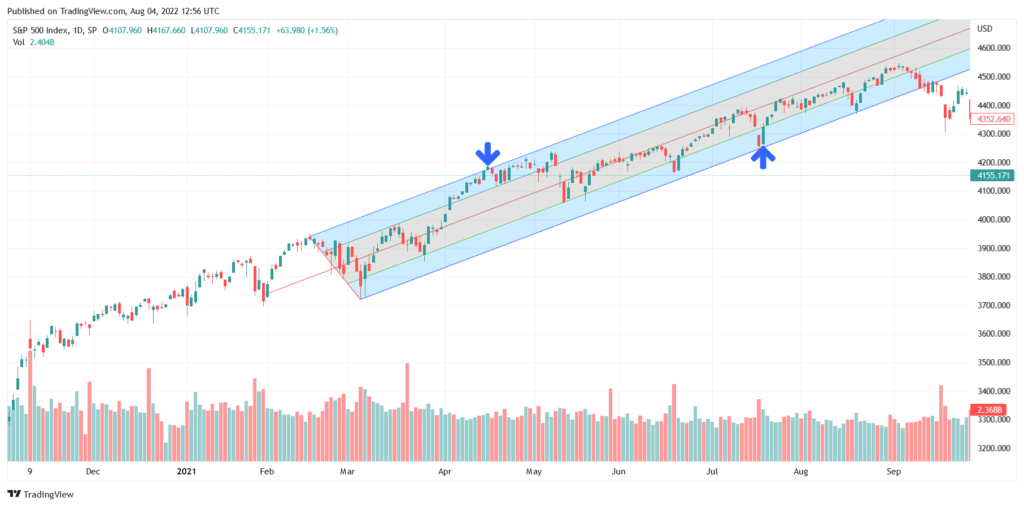 Andrews Pitchfork mean reversion strategy