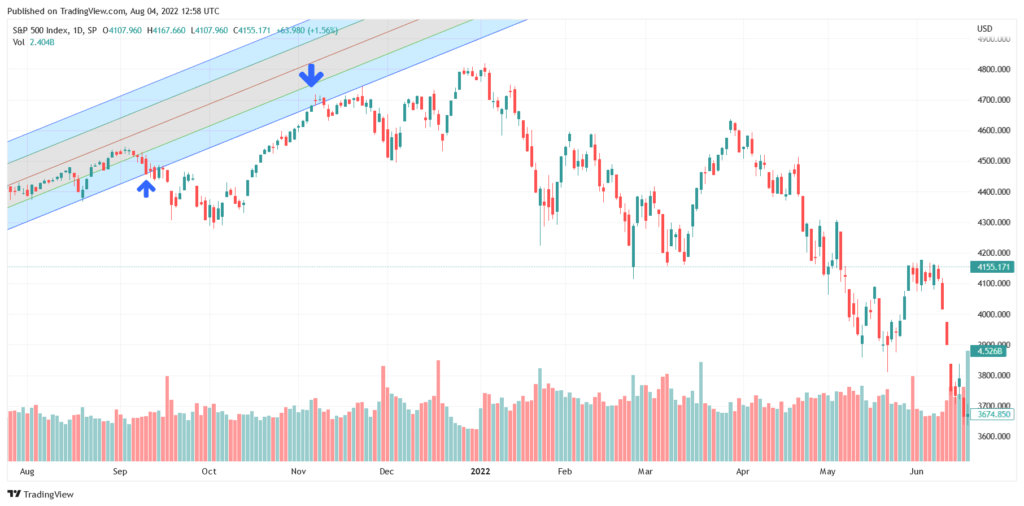 Andrews Pitchfork channel breakout strategy.