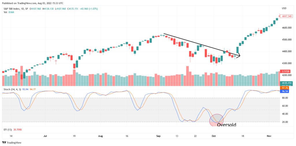 Alexander Elder triple screen intermediate trend
