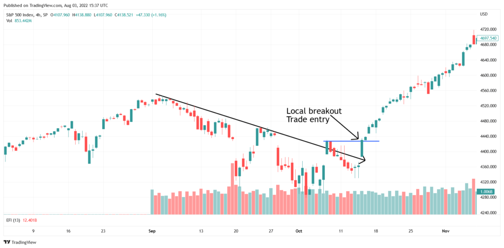 Alexander Elder triple screen H4 entry
