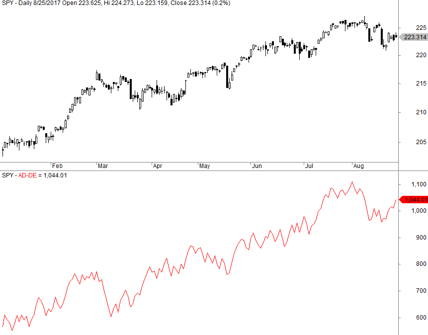 Advance decline indicator example