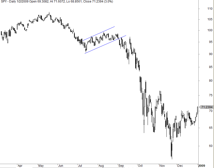 Bear flag pattern strategy