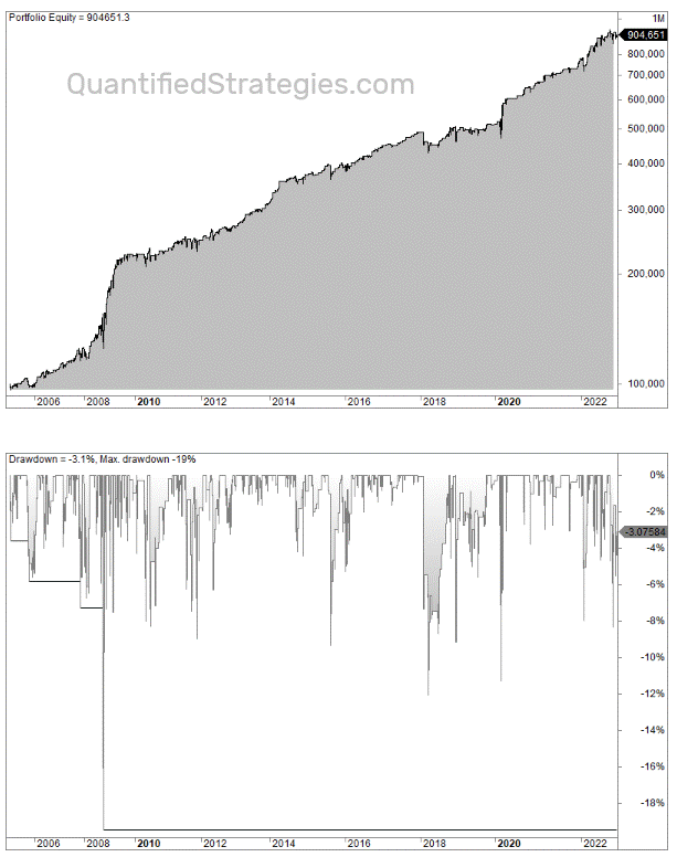 Long-term trading strategy backtest