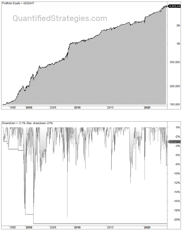 Long-term trading strategy trading rules
