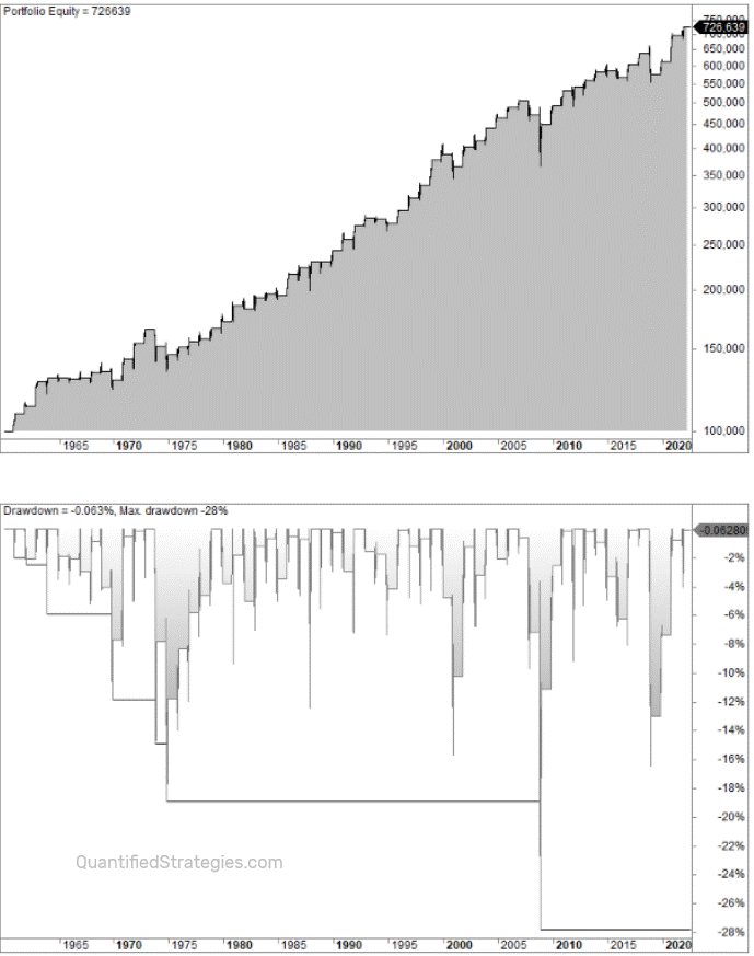 Election day performance - before and after (backtest)