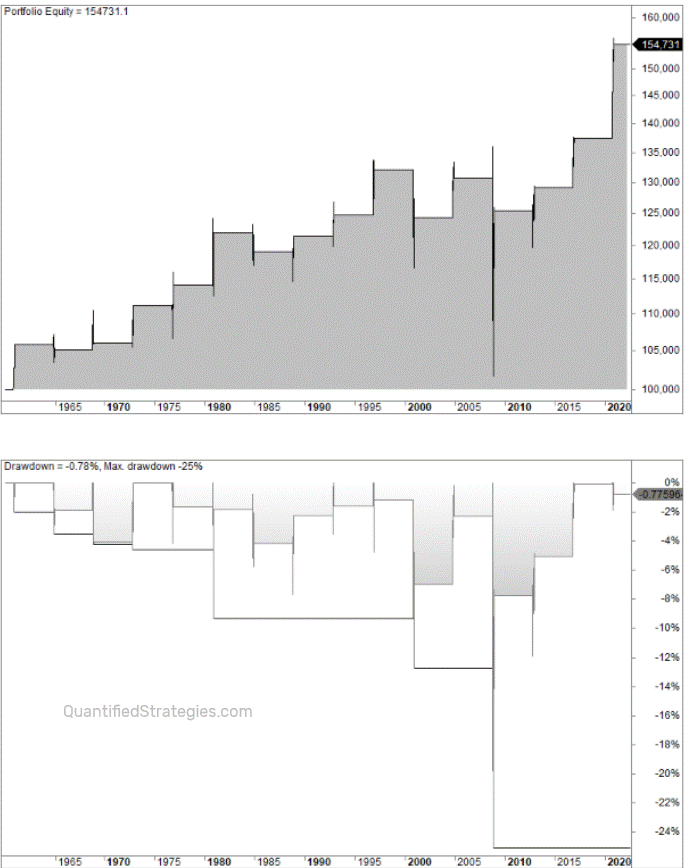 Stock market performance in presidential election years