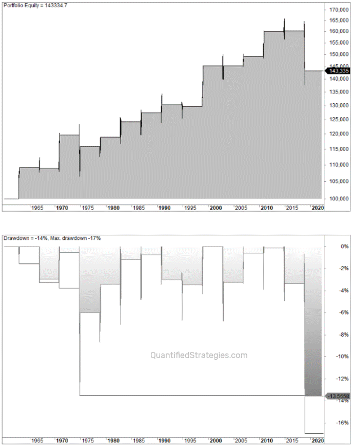 Stock market performance in midterm election years (backtest)