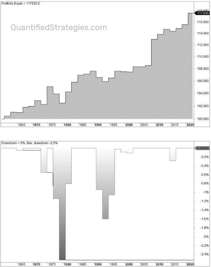 What is the stock market performance on election day?