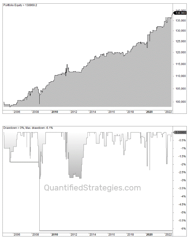 European trading strategy