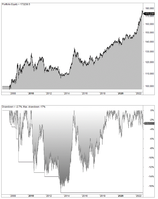 Forex trading strategy (currency)