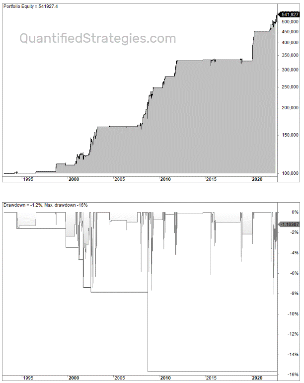 How to make money in bear markets