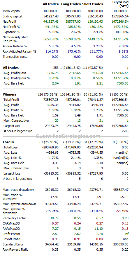 How to make money in bear markets backtest