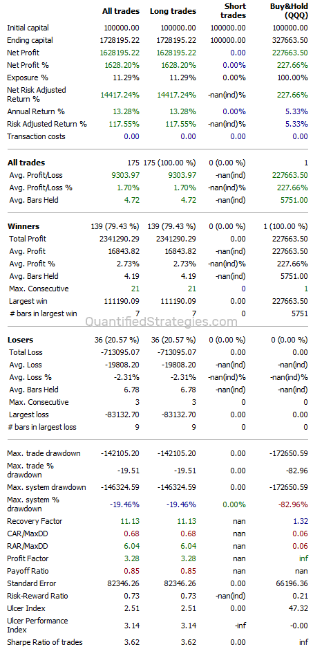 What works in a bear market?