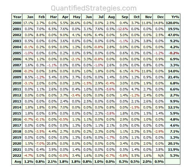 Backtest in both bull and bear markets