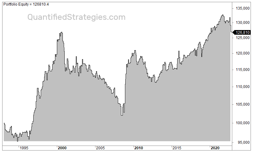 Macro trading strategy backtest