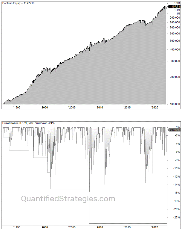 Martingale trading strategy