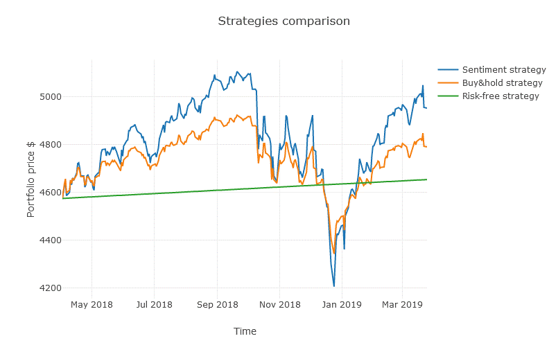 Twitter sentiment strategy S&P 500 (SPY)