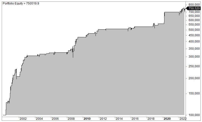 Volatility below the 200-day moving average