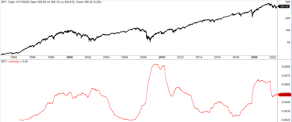 Which day of the week is stocks' most volatile?