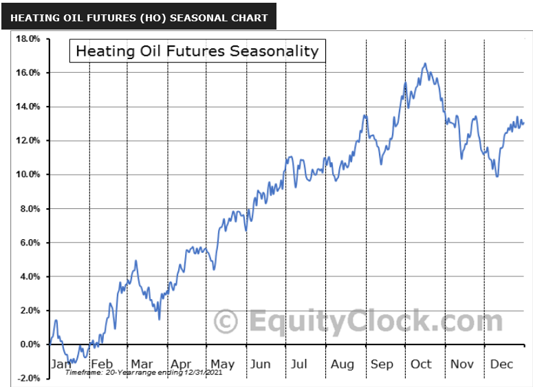 Heating Oil futures strategy