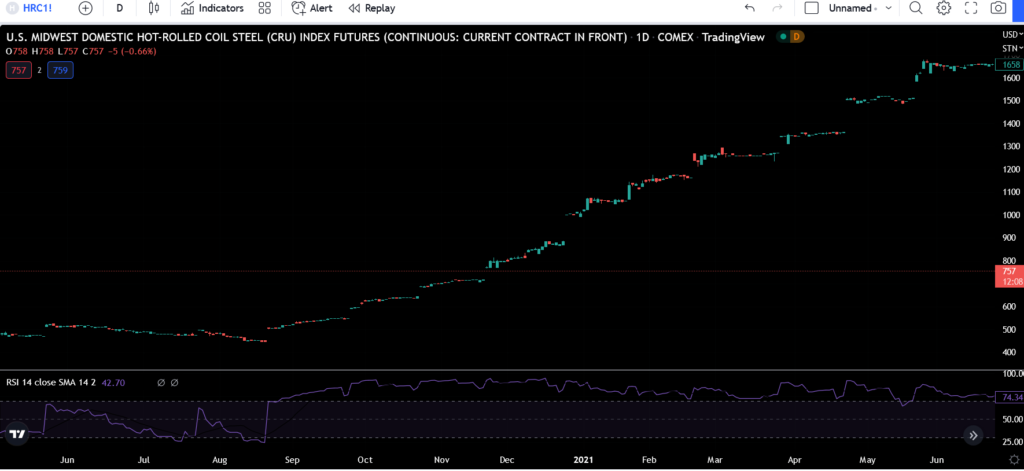 Position trading strategy