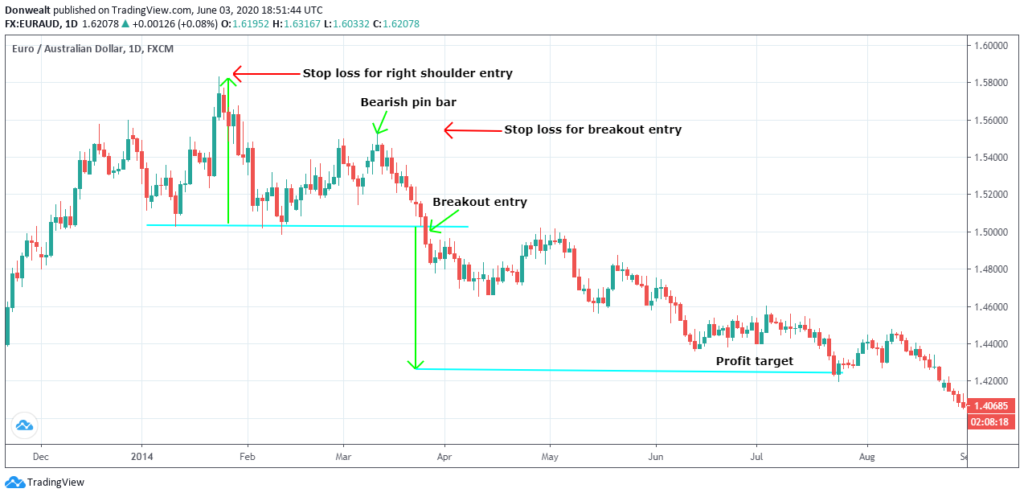 Chart pattern trading strategy