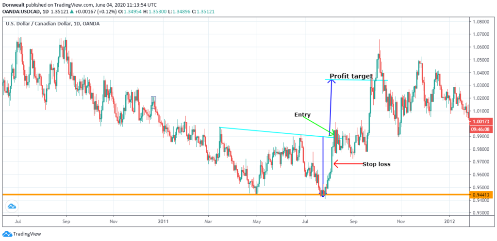 Chart pattern trading strategy backtest