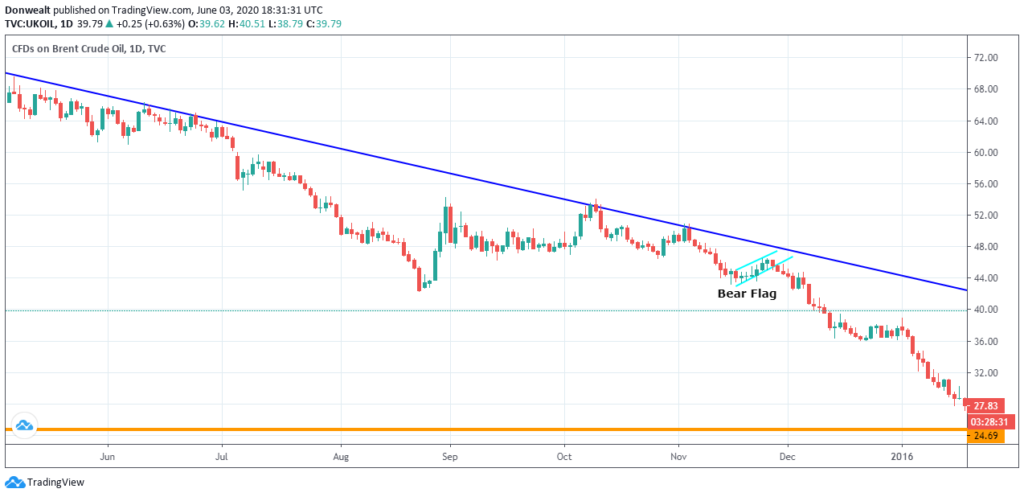 Chart pattern trading strategy statistics