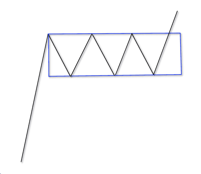 rectangle chart pattern strategy
